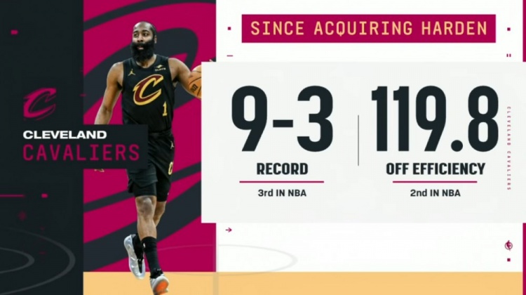 体育热点-哈登加盟以来骑士战绩9-3期间联盟第三 进攻效率119.8联盟第二！